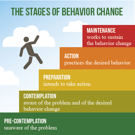 Stages of Change