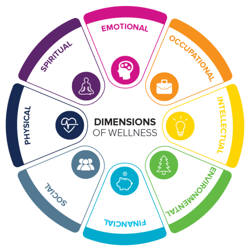 A circular diagram illustrating the dimensions of wellness, including spiritual, emotional, occupational, intellectual, environmental, financial, social, and physical aspects.